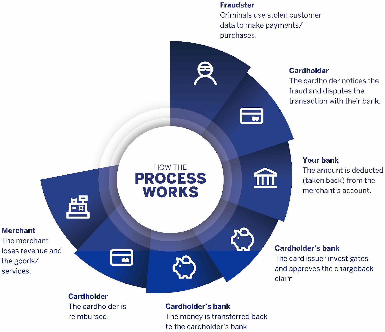 process works